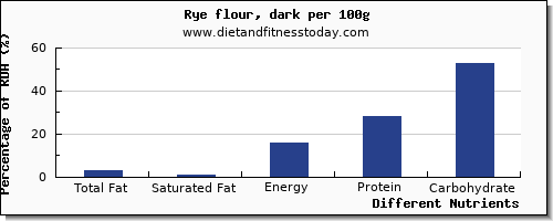 chart to show highest total fat in fat in rye per 100g